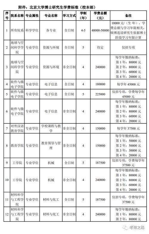 博士研究生学费多少(博士研究生学费多少一年啊)-第4张图片 博士研究生学费多少(博士研究生学费多少一年啊)-第4张图片