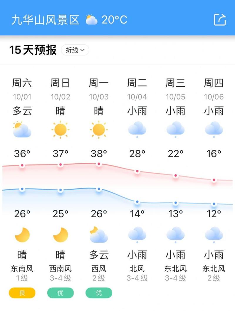 九华山旅游天气预报(九华山风景名胜区天气预报)-第3张图片 九华山旅游天气预报(九华山风景名胜区天气预报)-第3张图片
