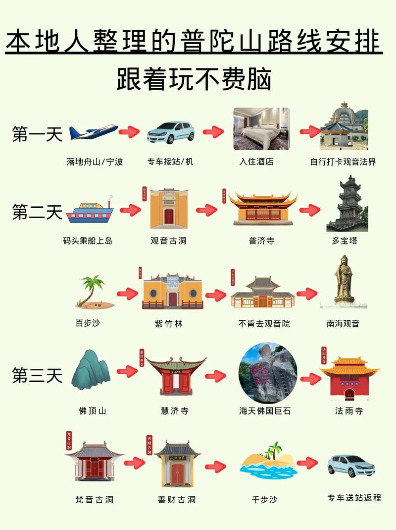 普陀旅行攻略(普陀旅游攻略景点必去)-第6张图片 普陀旅行攻略(普陀旅游攻略景点必去)-第6张图片