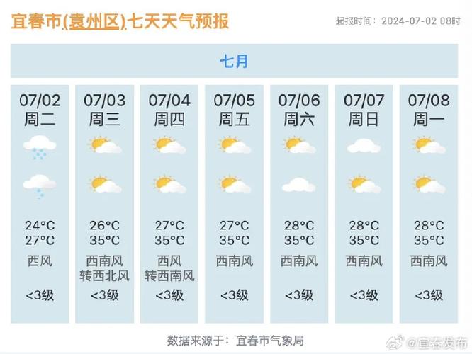 江西宜春2月份天气预报 - 宜春二月份天气预报-第3张图片 江西宜春2月份天气预报 - 宜春二月份天气预报-第3张图片