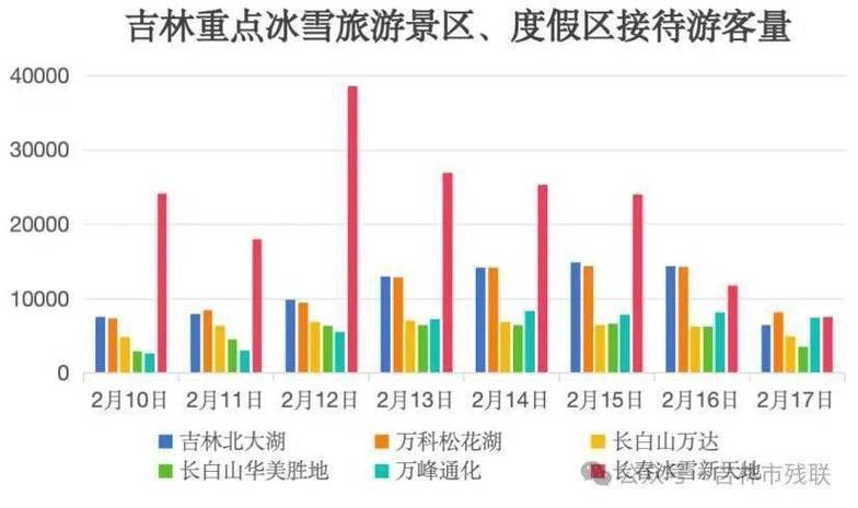 吉林市旅游人次 - 吉林市全域旅游-第4张图片 吉林市旅游人次 - 吉林市全域旅游-第4张图片