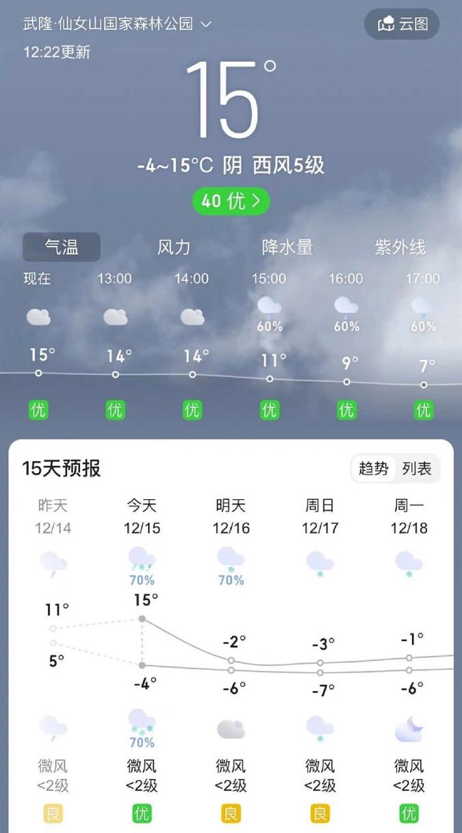 重庆武隆气温天气预报15天查询结果 - 重庆武隆天气预报未来15天-第3张图片 重庆武隆气温天气预报15天查询结果 - 重庆武隆天气预报未来15天-第3张图片