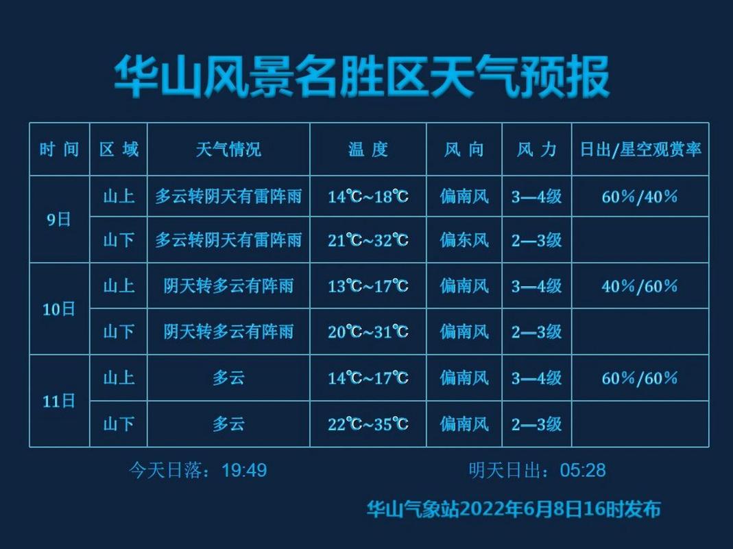 华山风景区天气预报,华山风景区天气预报看哪个准确-第2张图片 华山风景区天气预报,华山风景区天气预报看哪个准确-第2张图片