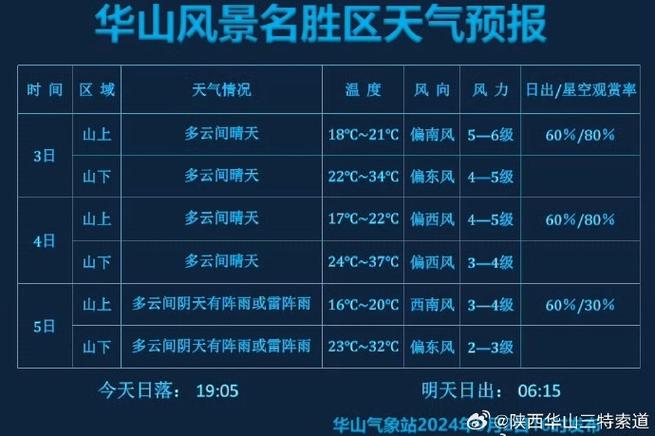 华山风景区天气预报,华山风景区天气预报看哪个准确-第3张图片 华山风景区天气预报,华山风景区天气预报看哪个准确-第3张图片
