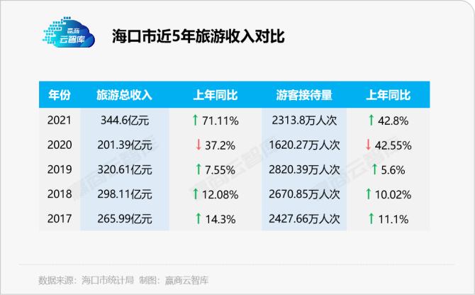 2021年海南旅游数据 - 2019年海南旅游数据-第5张图片