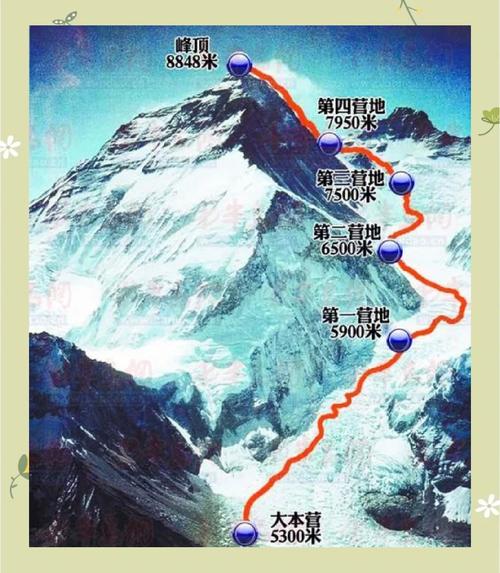 珠穆朗玛峰旅行攻略(珠穆朗玛峰登山攻略)-第4张图片 珠穆朗玛峰旅行攻略(珠穆朗玛峰登山攻略)-第4张图片