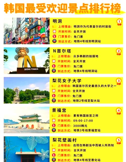 去韩国旅游攻略及费用大概多少 - 去韩国旅游攻略及费用大概多少钱-第4张图片 去韩国旅游攻略及费用大概多少 - 去韩国旅游攻略及费用大概多少钱-第4张图片